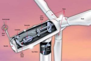Inside Wind Turbine